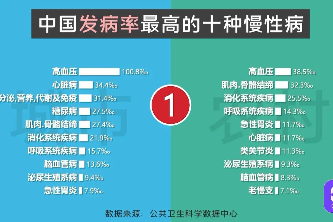 中國發(fā)病率最高的十種慢性病