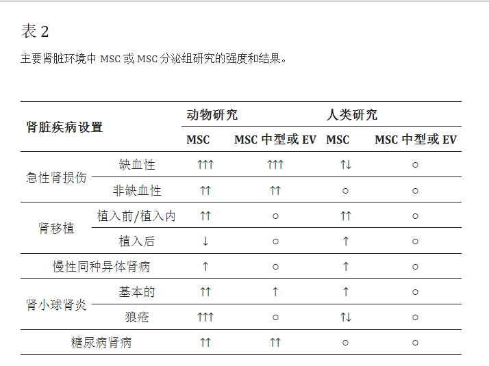 主要腎臟環(huán)境中MSC或MSC分泌組研究的強度和結果 主要腎臟環(huán)境中MSC或MSC分泌組研究的強度和結果