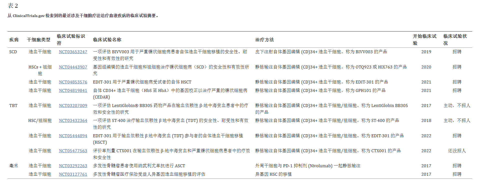 干細胞療法治療血液疾病的臨床試驗 干細胞療法治療血液疾病的臨床試驗