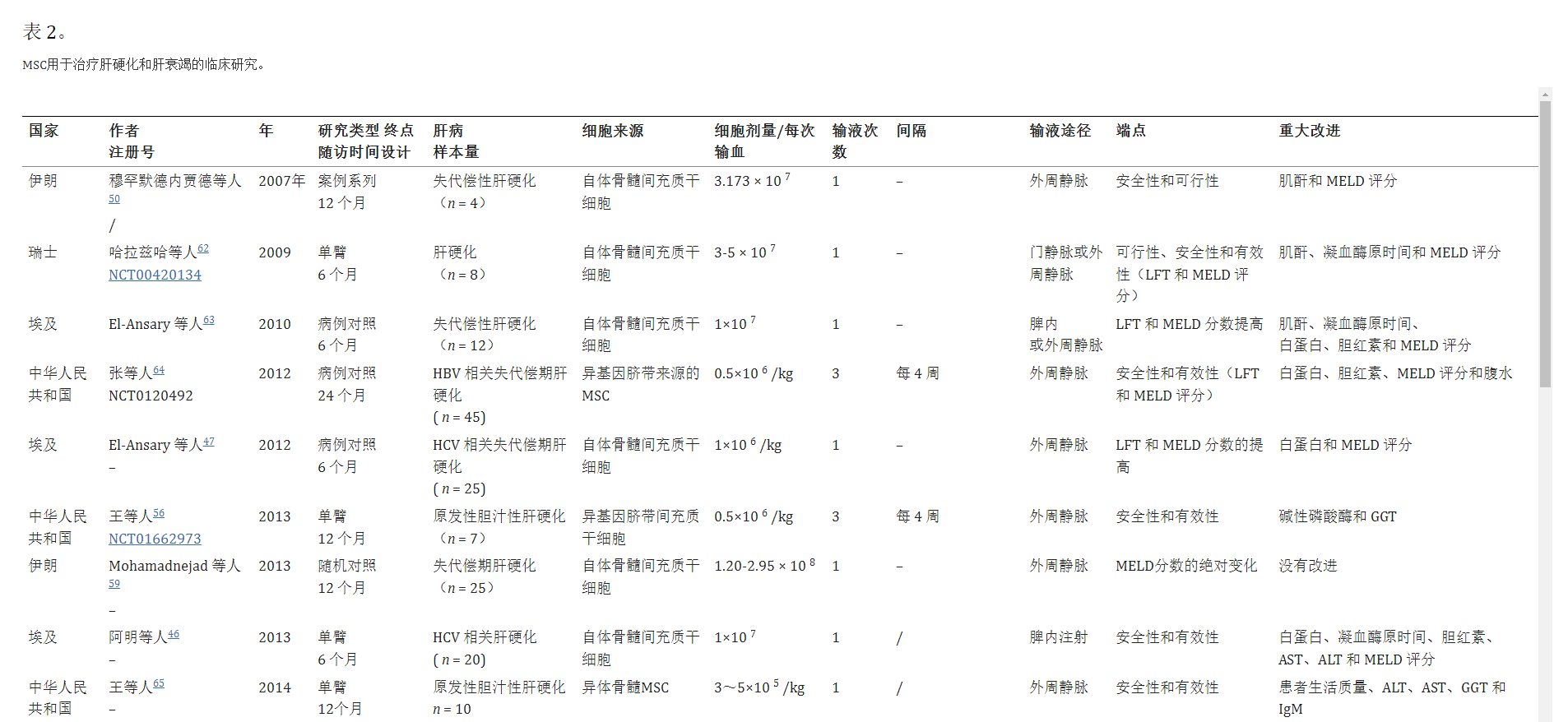間充質(zhì)干細胞治療治療肝硬化和肝衰竭的臨床研究