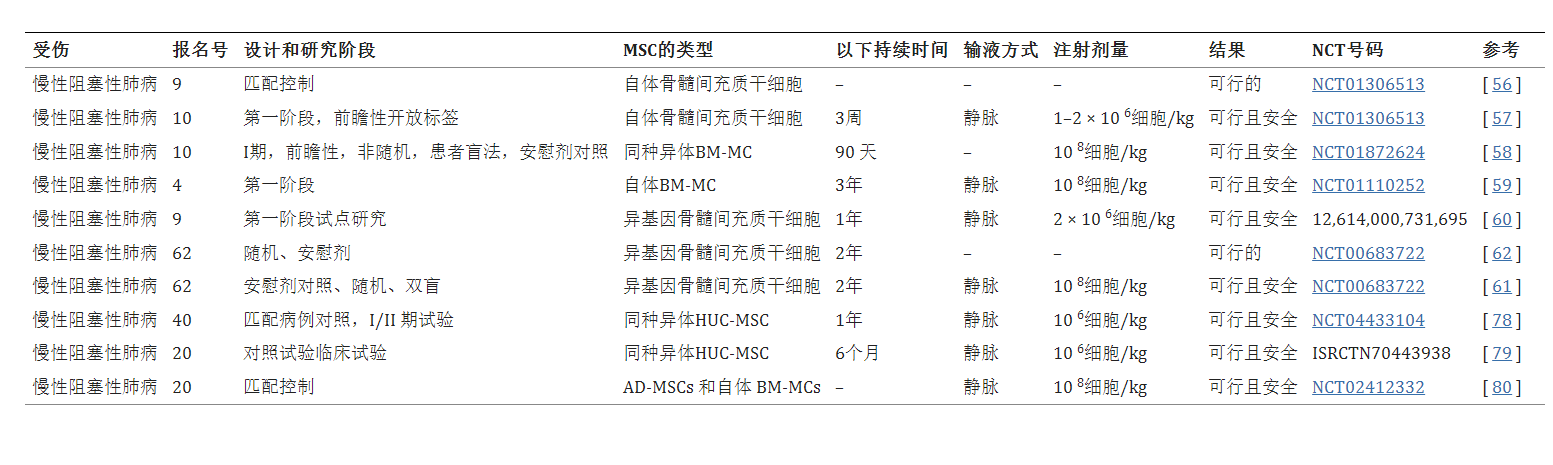 表2：各種間充質(zhì)干細胞在治療慢阻肺患者中的臨床應用