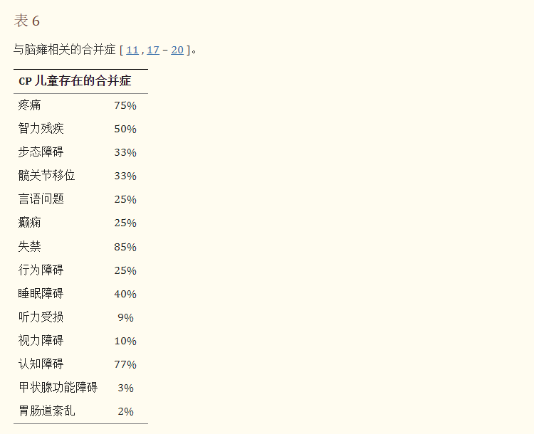 腦癱導致的并發(fā)癥 腦癱導致的并發(fā)癥
