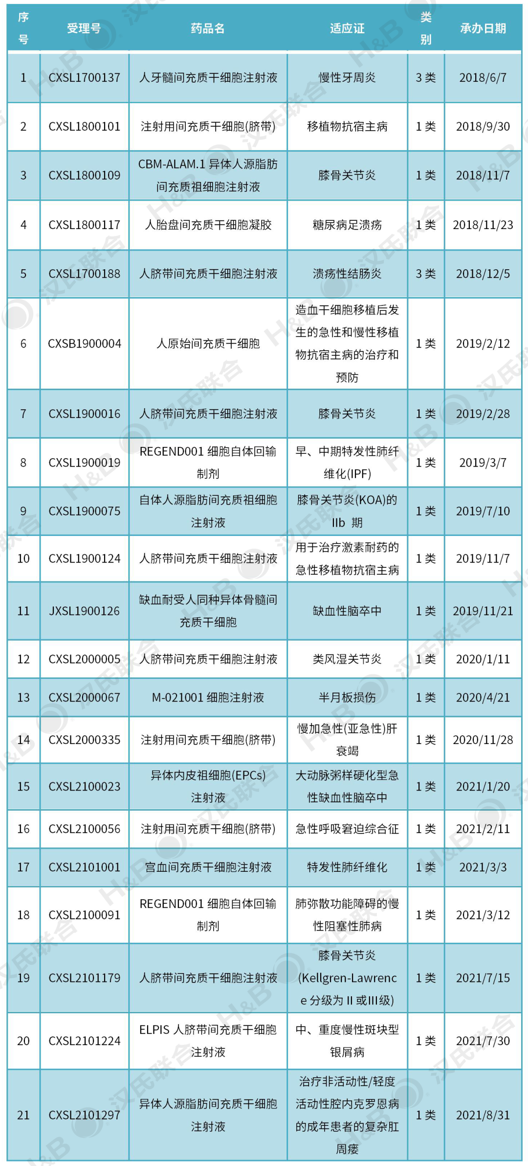 盤(pán)點(diǎn)：2022年國內干細胞藥物IND獲批情況匯總