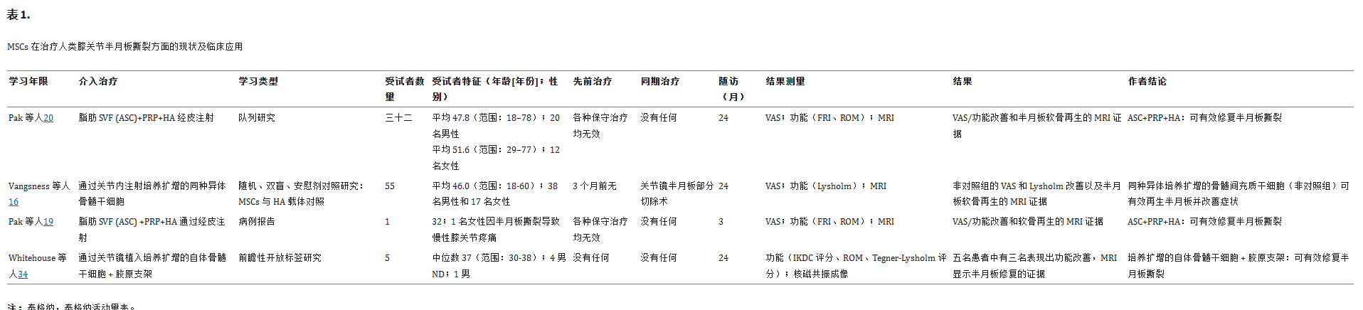 表1:間充質(zhì)干細胞治療半月板撕裂的現狀和臨床應用 表1:間充質(zhì)干細胞治療半月板撕裂的現狀和臨床應用