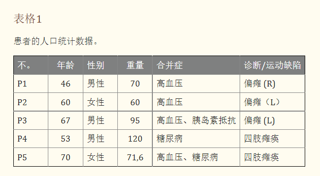 表格1：患者的人口統計數據