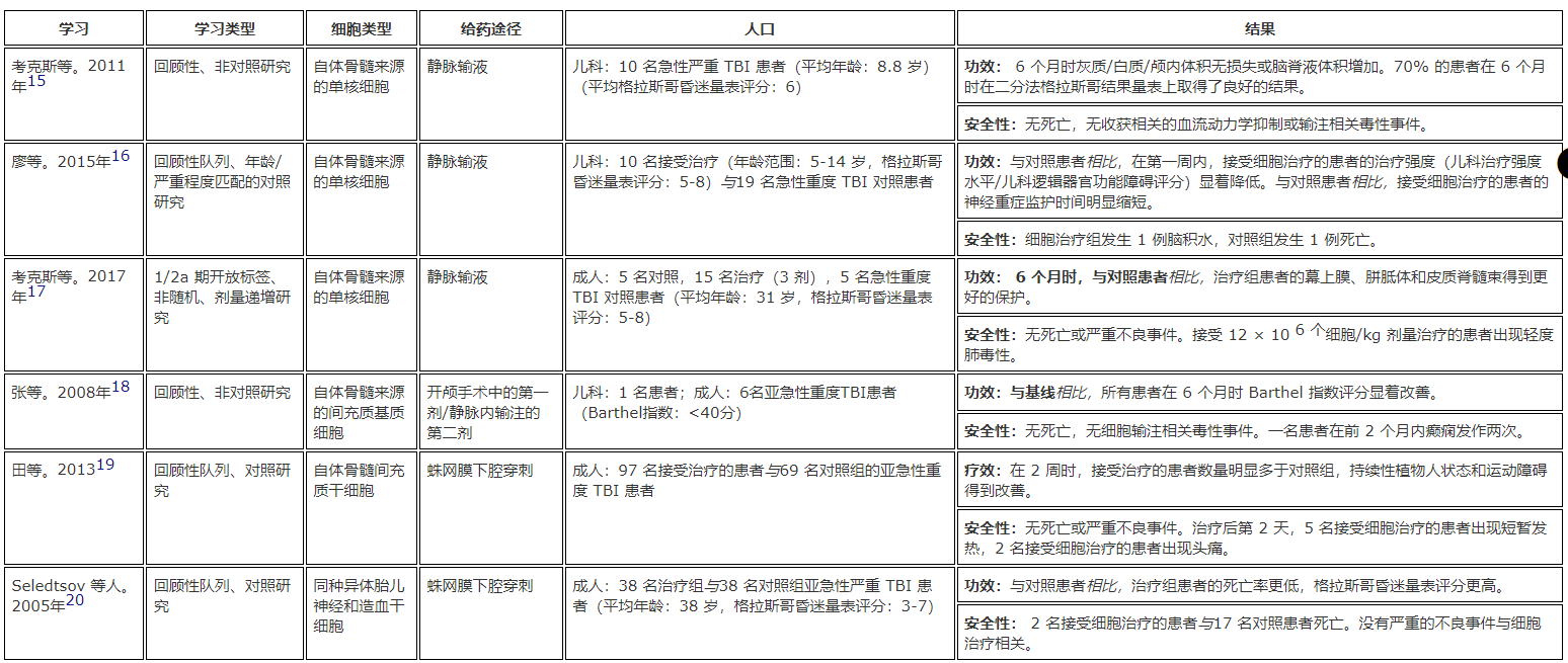 干細胞療法治療急性和亞急性嚴重創(chuàng )傷性腦損傷的臨床研究 干細胞療法治療急性和亞急性嚴重創(chuàng )傷性腦損傷的臨床研究
