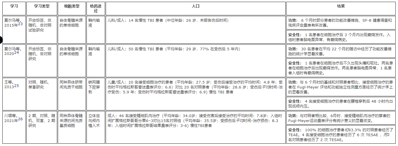 干細胞療法治療慢性創(chuàng )傷性腦損傷的細胞療法臨床研究 干細胞療法治療慢性創(chuàng )傷性腦損傷的細胞療法臨床研究