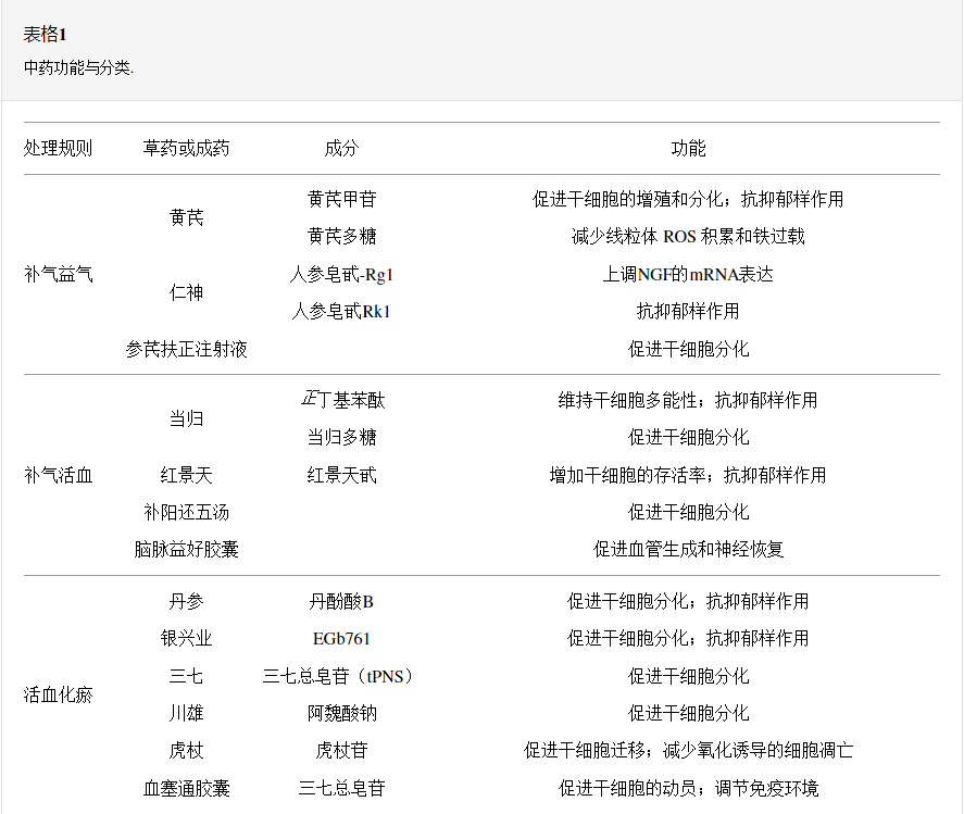 中藥功能與分類(lèi)