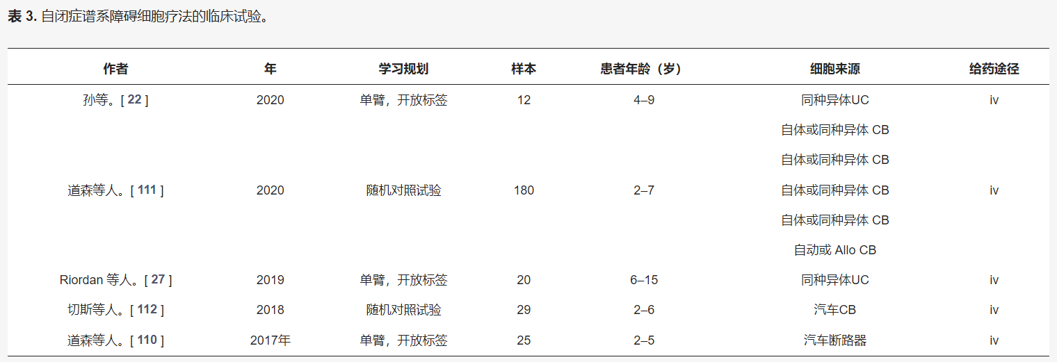 表3:干細胞療法治療自閉癥譜系障礙的臨床試驗