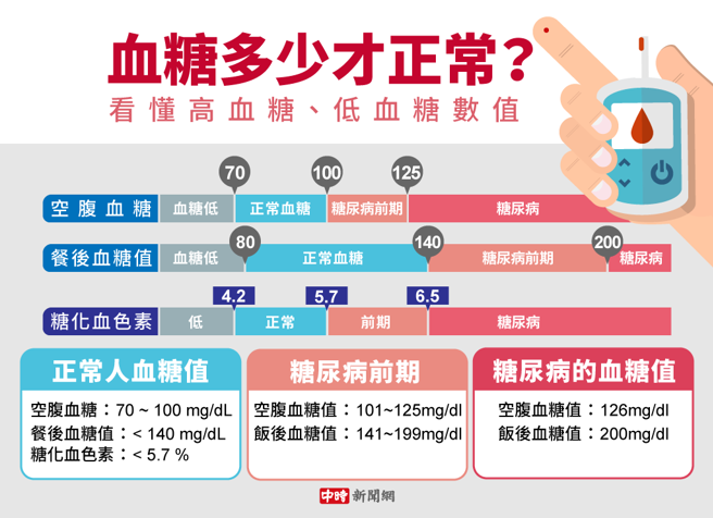 血糖多少才正常？