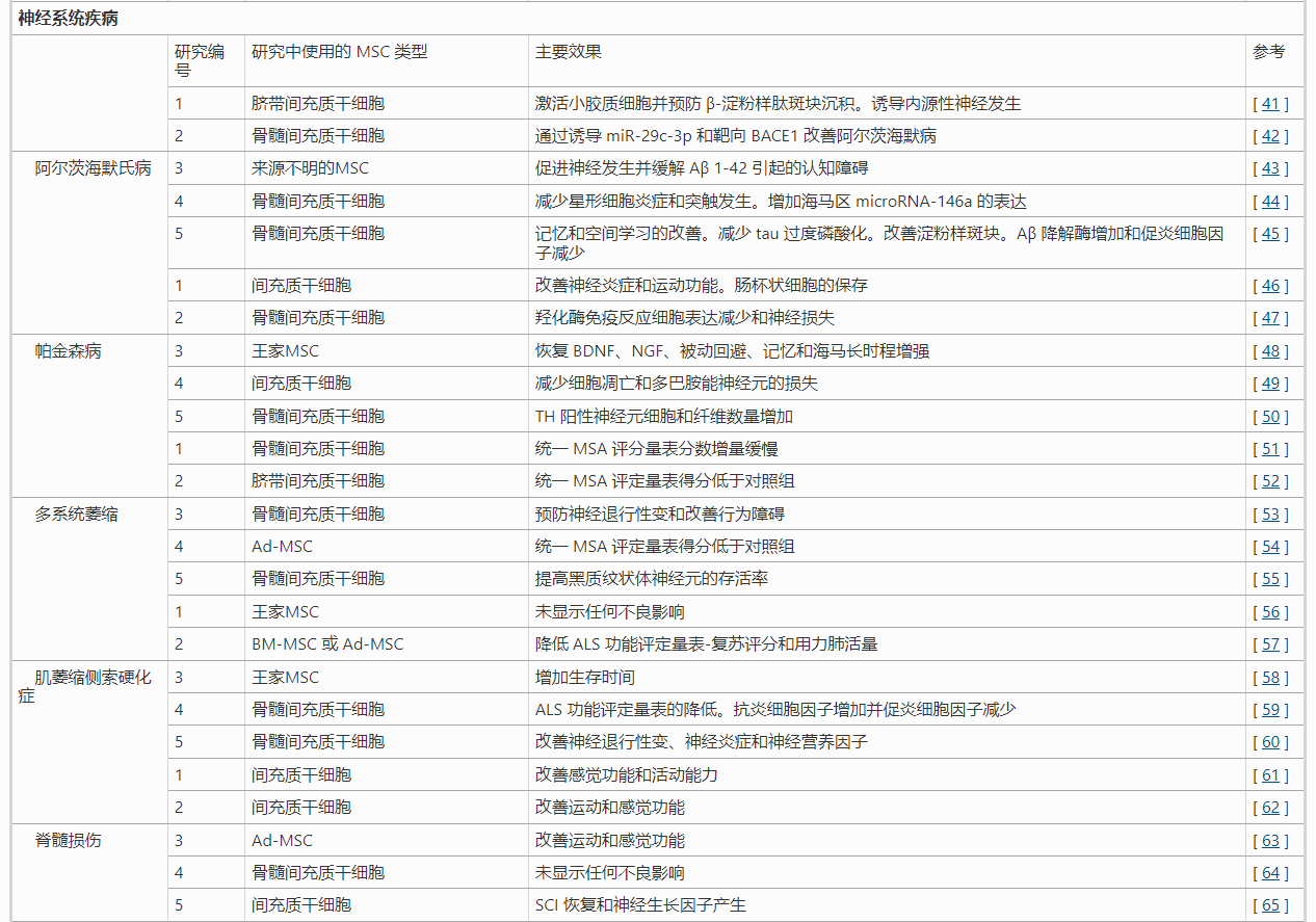 間充質(zhì)干細胞治療神經(jīng)系統疾病的臨床研究列表