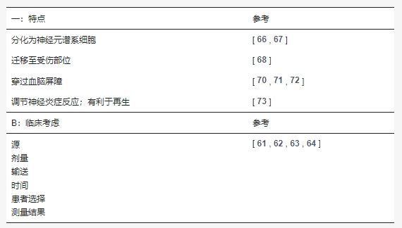 表4：間充質(zhì)干細胞臨床應用的特點(diǎn)和需要考慮的因素。