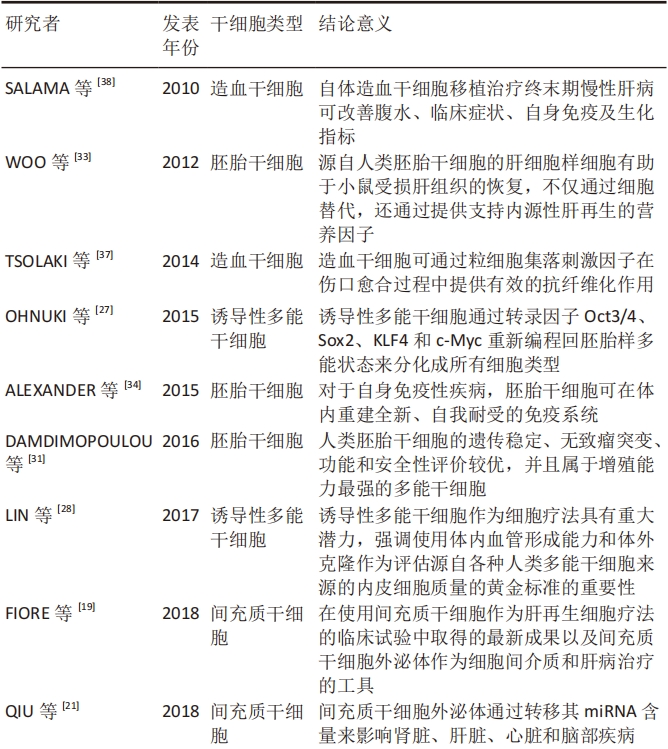 表1:各類(lèi)型干細胞治療肝臟疾病研究總結 表1:各類(lèi)型干細胞治療肝臟疾病研究總結