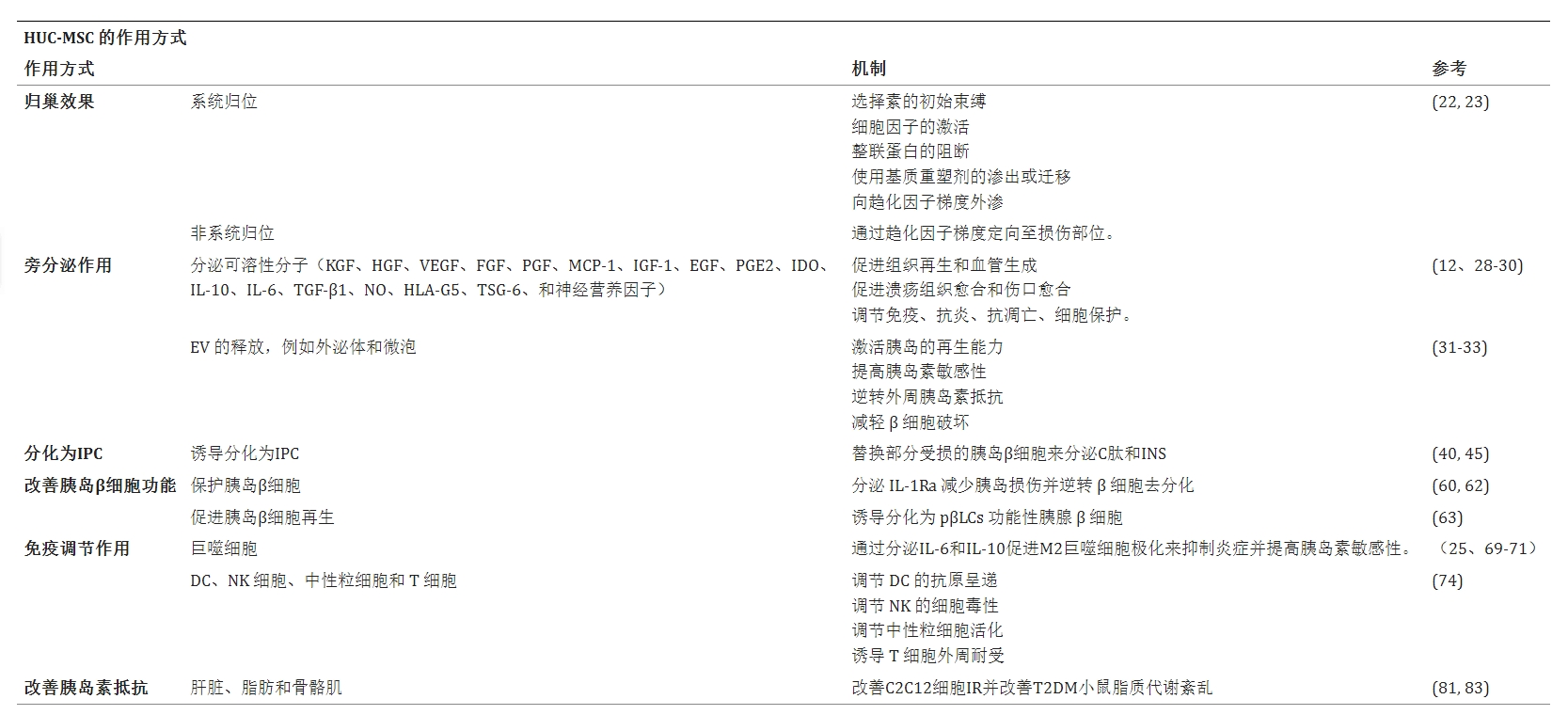 表格1中討論了間充質(zhì)干細胞治療糖尿病的可能作用模式 表格1中討論了間充質(zhì)干細胞治療糖尿病的可能作用模式