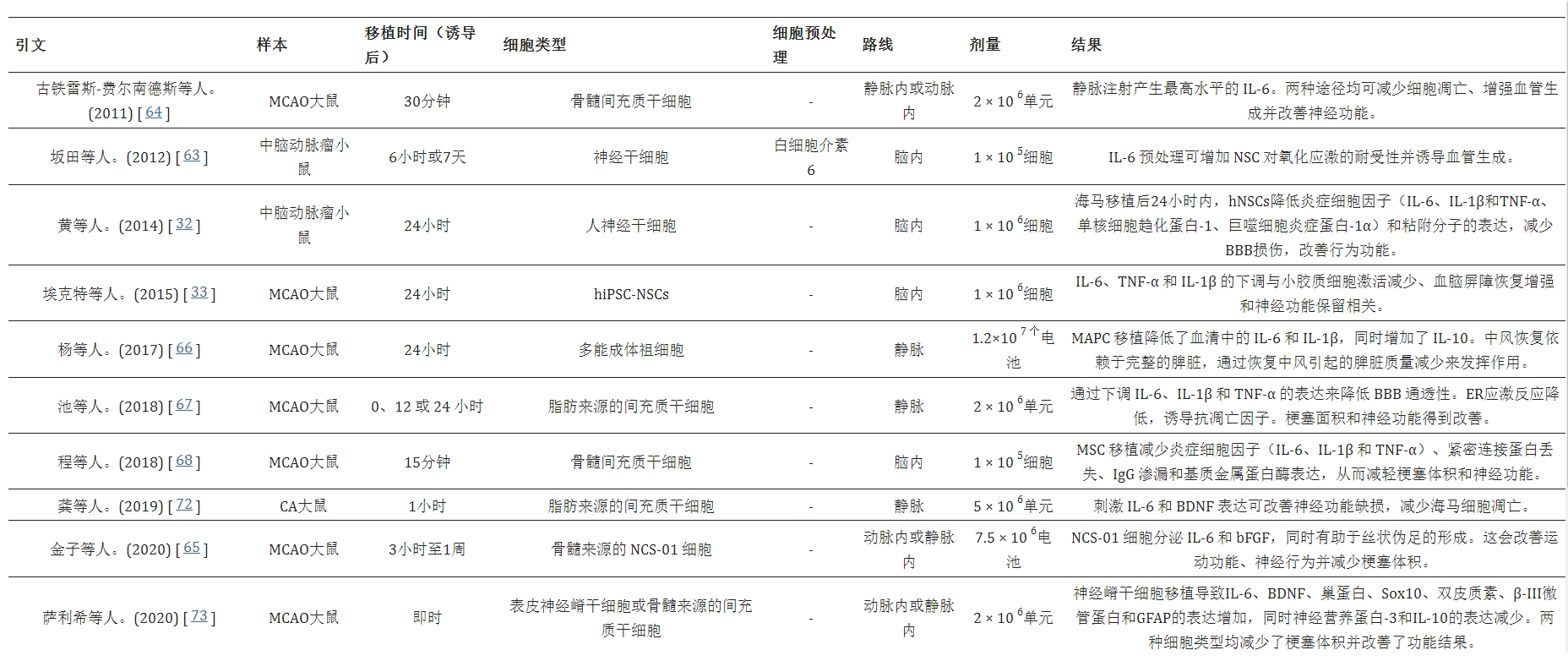 表1:影響IL-6表達的體內干細胞研究 表1:影響IL-6表達的體內干細胞研究