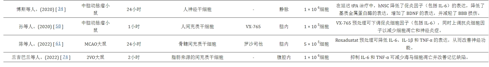 表1:影響IL-6表達的體內干細胞研究 表1:影響IL-6表達的體內干細胞研究