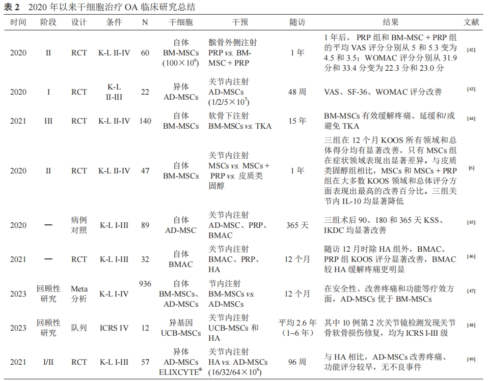 表2：2020年以來(lái)干細胞治療骨關(guān)節炎臨床研究總結