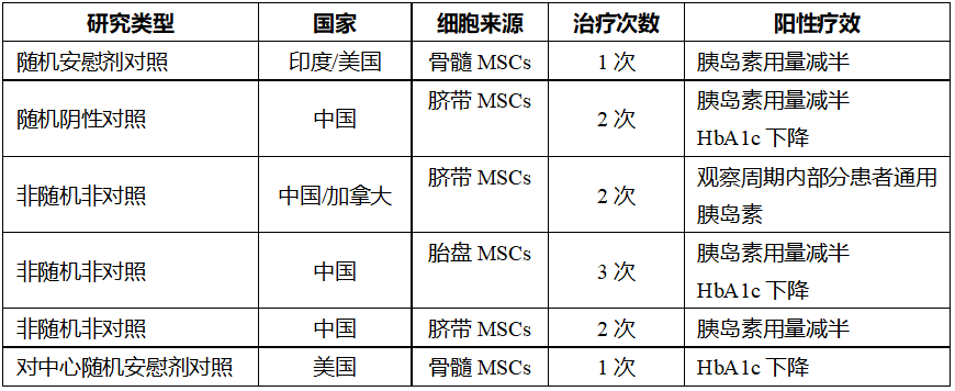 表1:間充質(zhì)干細胞治療2型糖尿病的總體概況 表1:間充質(zhì)干細胞治療2型糖尿病的總體概況