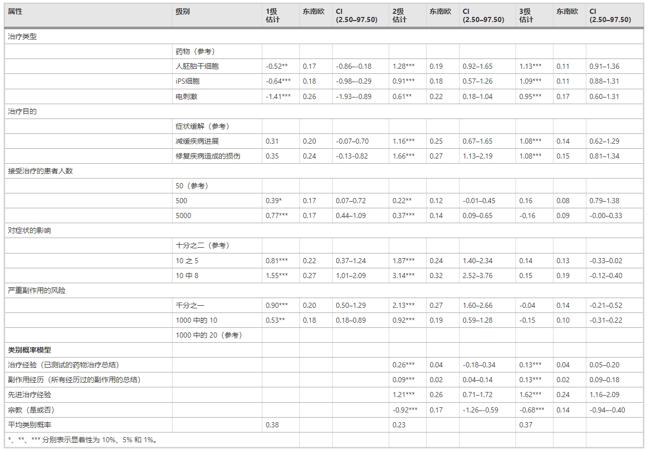 表3:根據類(lèi)別概率調整的潛在類(lèi)別分析 表3:根據類(lèi)別概率調整的潛在類(lèi)別分析