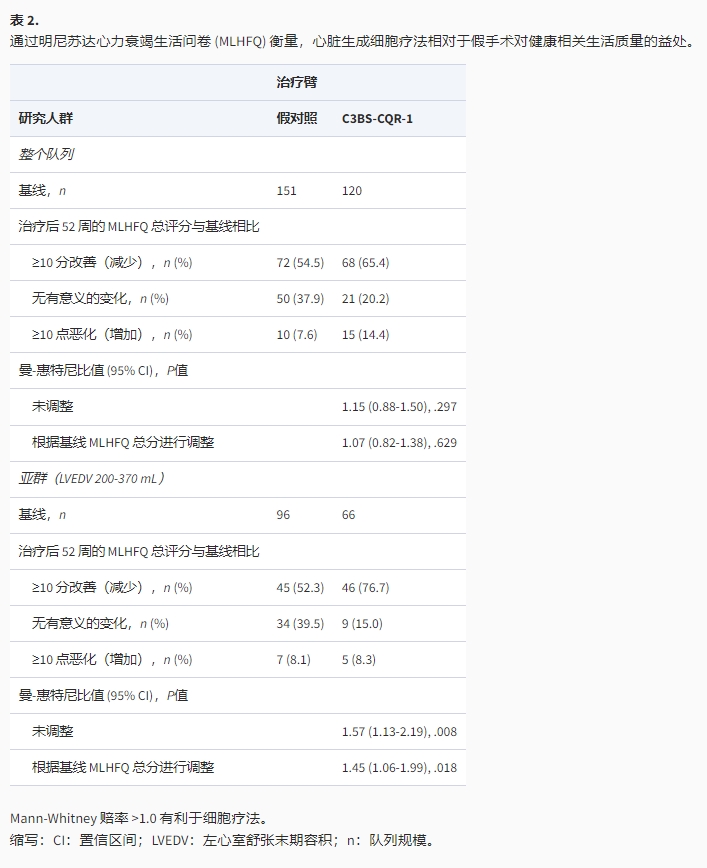 通過(guò)明尼蘇達心力衰竭生活問(wèn)卷(MLHFO)衡量，心臟生成細胞療法相對于假手術(shù)對健康相關(guān)生活質(zhì)量的益處。