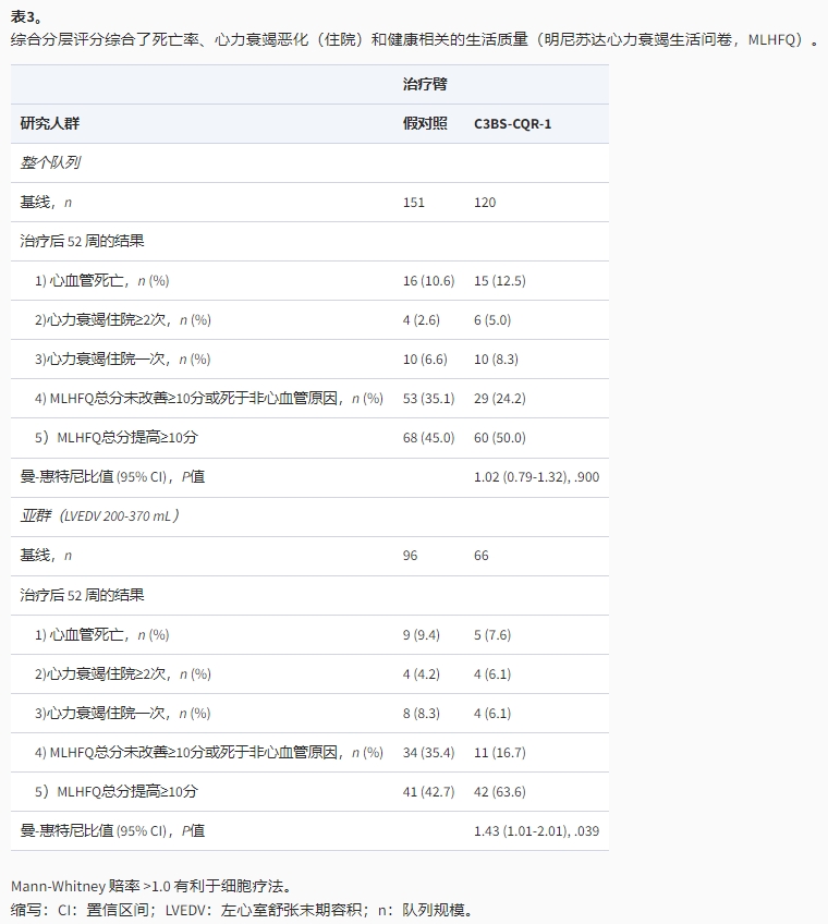 綜合分層評分綜合了死亡率、心力衰竭惡化(住院)和健康相關(guān)的生活質(zhì)量(明尼蘇達心力衰竭生活問(wèn)卷，MLHFO)
