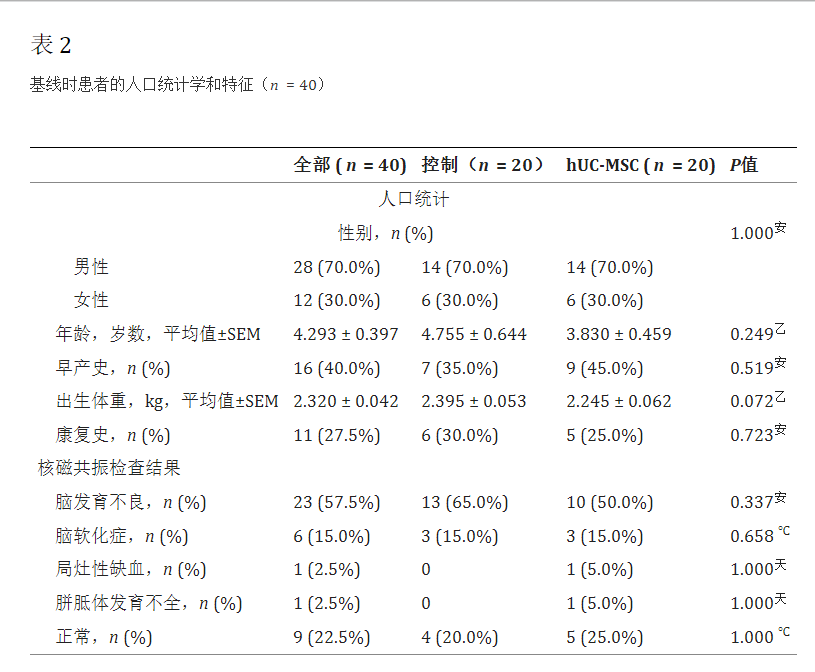 基線(xiàn)時(shí)患者的人口統計學(xué)和特征