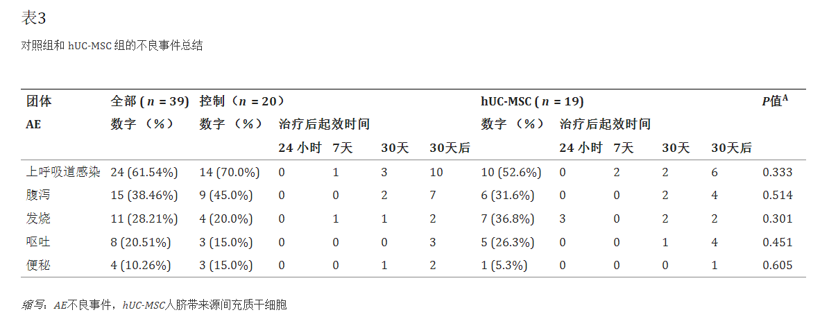 對照組和臍帶間充質(zhì)干細胞移植組的不良事件總結