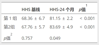 表2：治療后患者HHS的變化，1治療前后同組患者數值的統計比較，2兩組患者的基線(xiàn)和24個(gè)月的HHS統計比較，HHS哈里斯髖關(guān)節評分