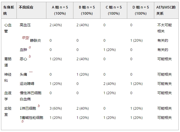 干細胞治療帕金森出現的不良事件
