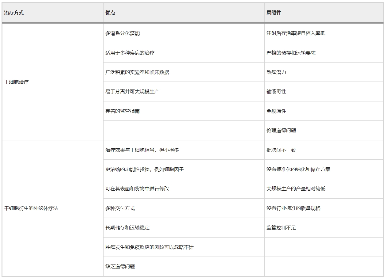 表1:干細胞療法與干細胞源性外泌體療法的比較 表1:干細胞療法與干細胞源性外泌體療法的比較