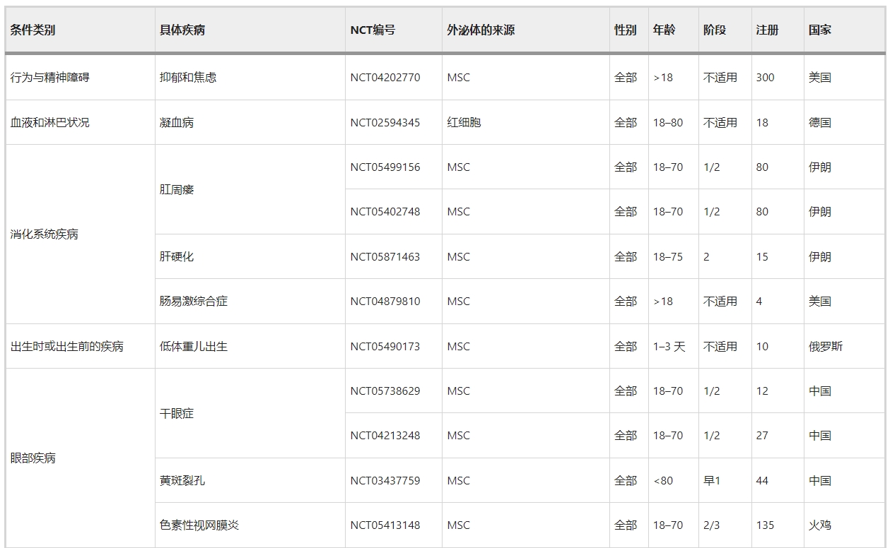 表5:外泌體治療的臨床試驗 表5:外泌體治療的臨床試驗