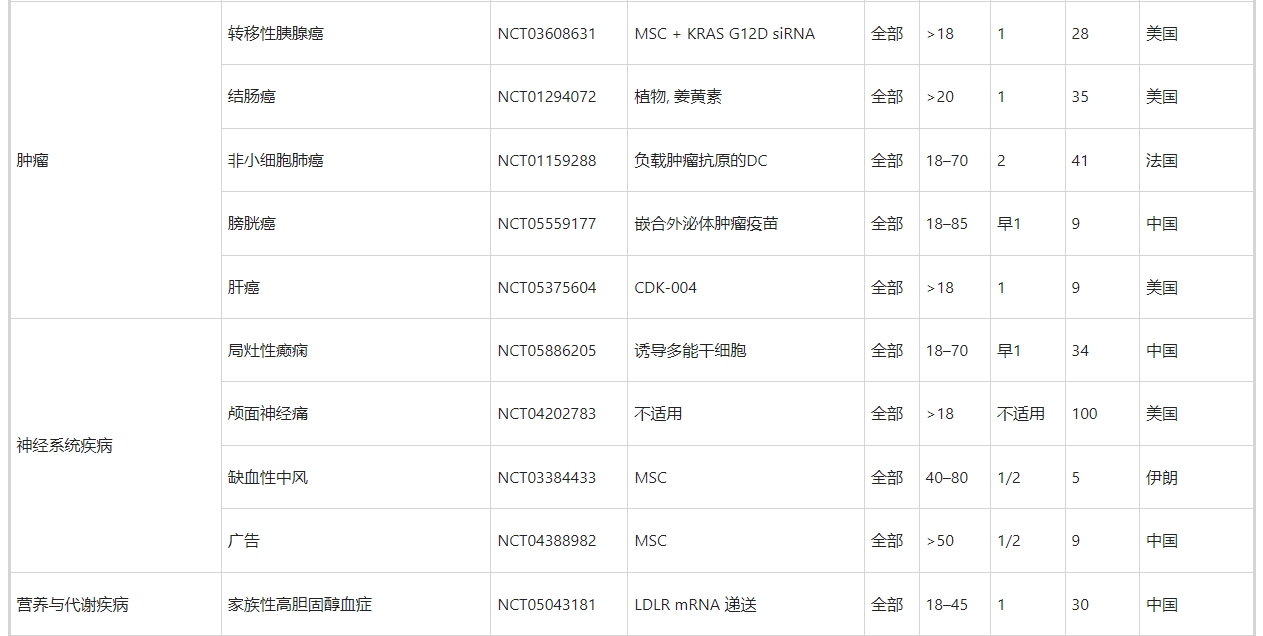 表5:外泌體治療的臨床試驗 表5:外泌體治療的臨床試驗