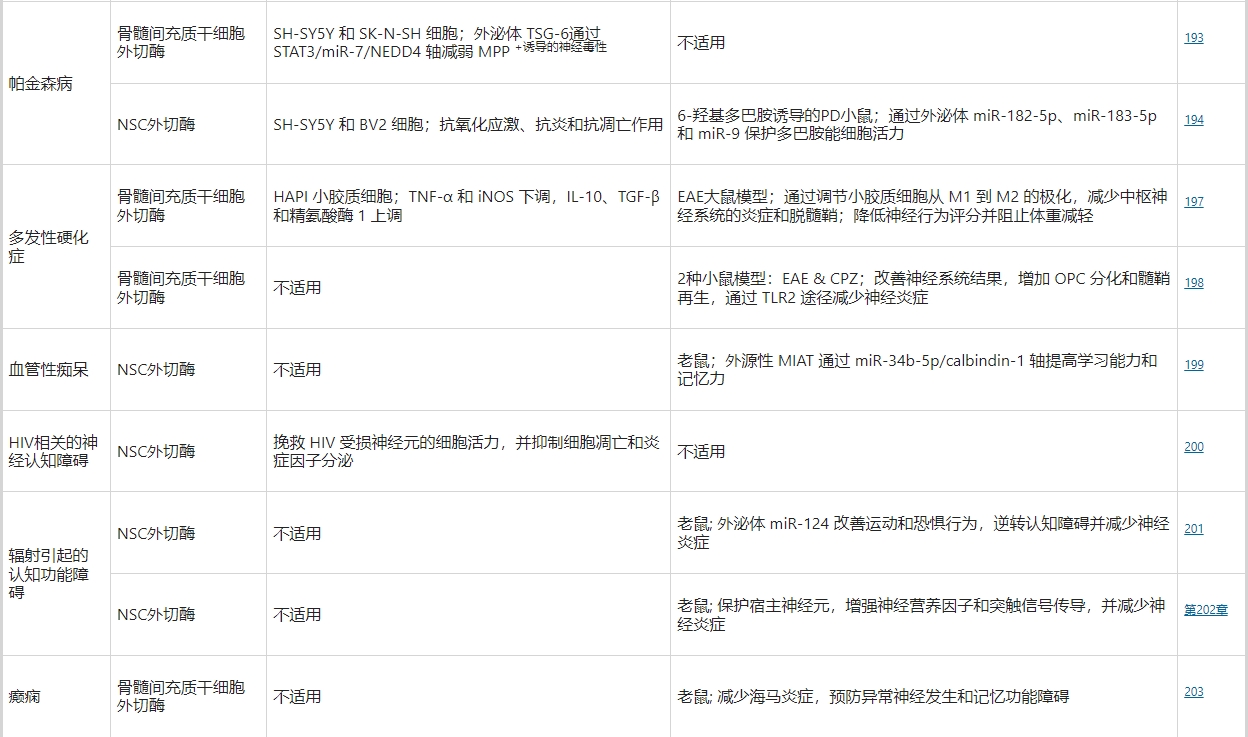 干細胞外泌體療法治療神經(jīng)外科疾病的研究