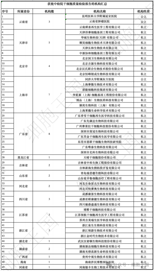 獲批中檢院干細胞質(zhì)量檢驗報告的機構匯總 獲批中檢院干細胞質(zhì)量檢驗報告的機構匯總