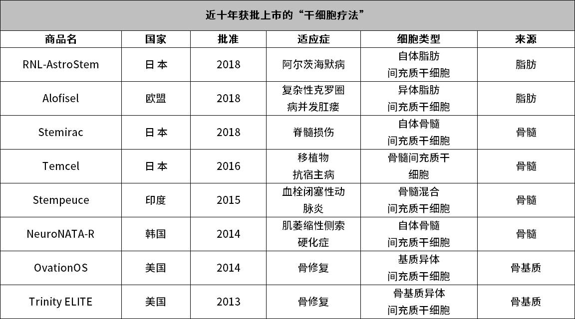 近十年獲批上市的“干細胞療法”