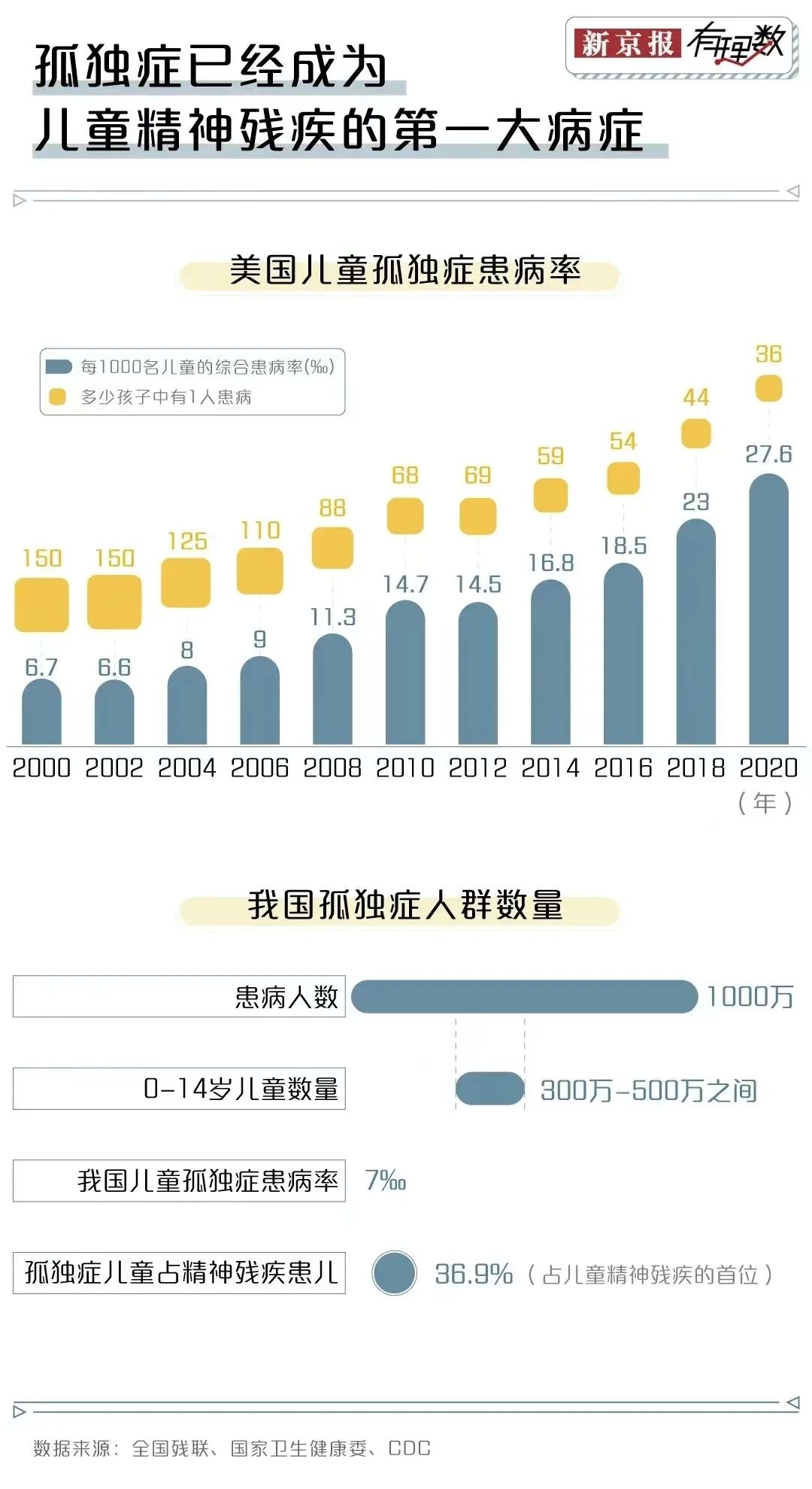 孤獨癥已經(jīng)成為兒童精神殘疾的第一大病癥