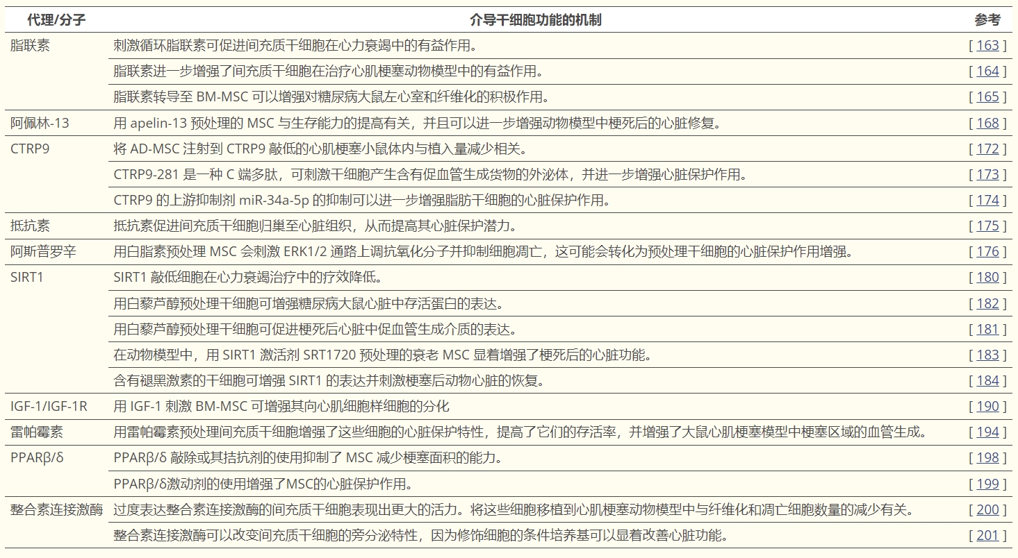 表3：改善間充質(zhì)干細胞功能的方法總結。