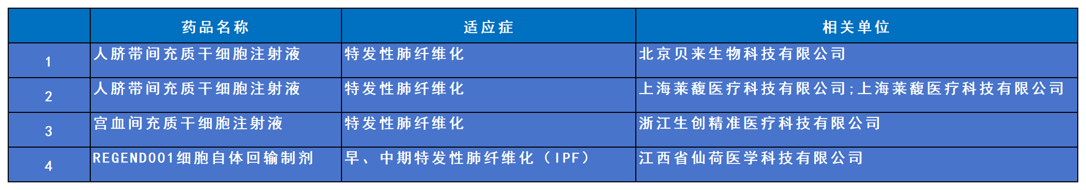 干細胞治療肺纖維化的臨床備案情況