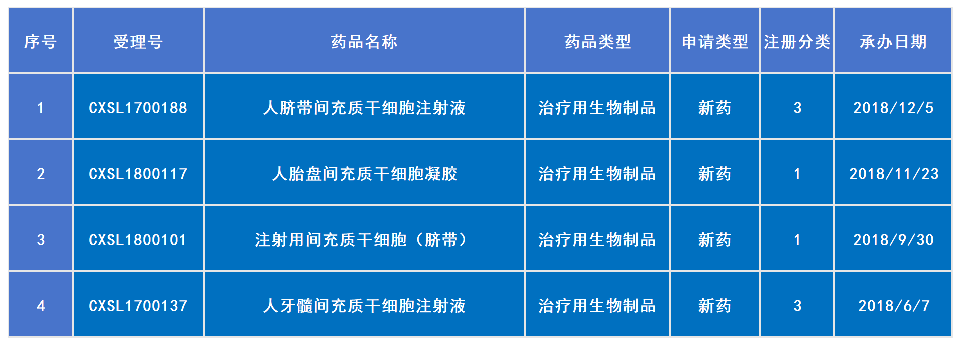 2018年已受理4款干細胞新藥（包括1款進(jìn)口藥）
