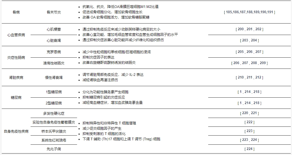 表3：hAMSCs和hAESCs在各種疾病中的生物學(xué)功能。