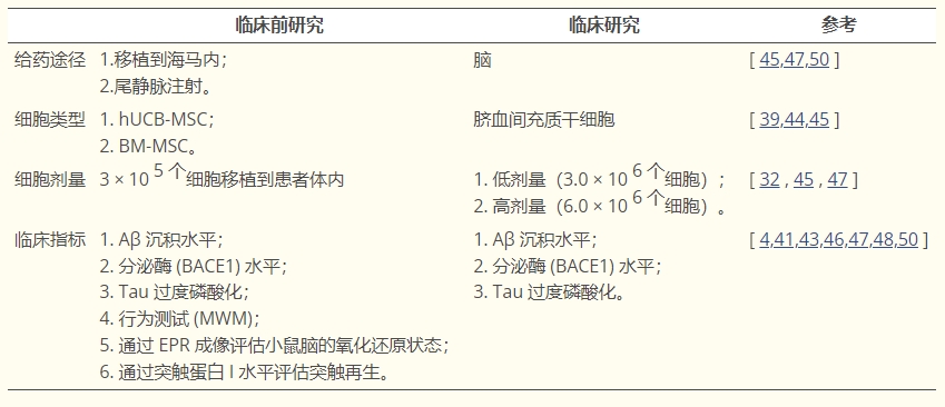 表格1：間充質(zhì)干細胞治療阿爾茨海默癥中的臨床前研究和臨床研究之間的差異