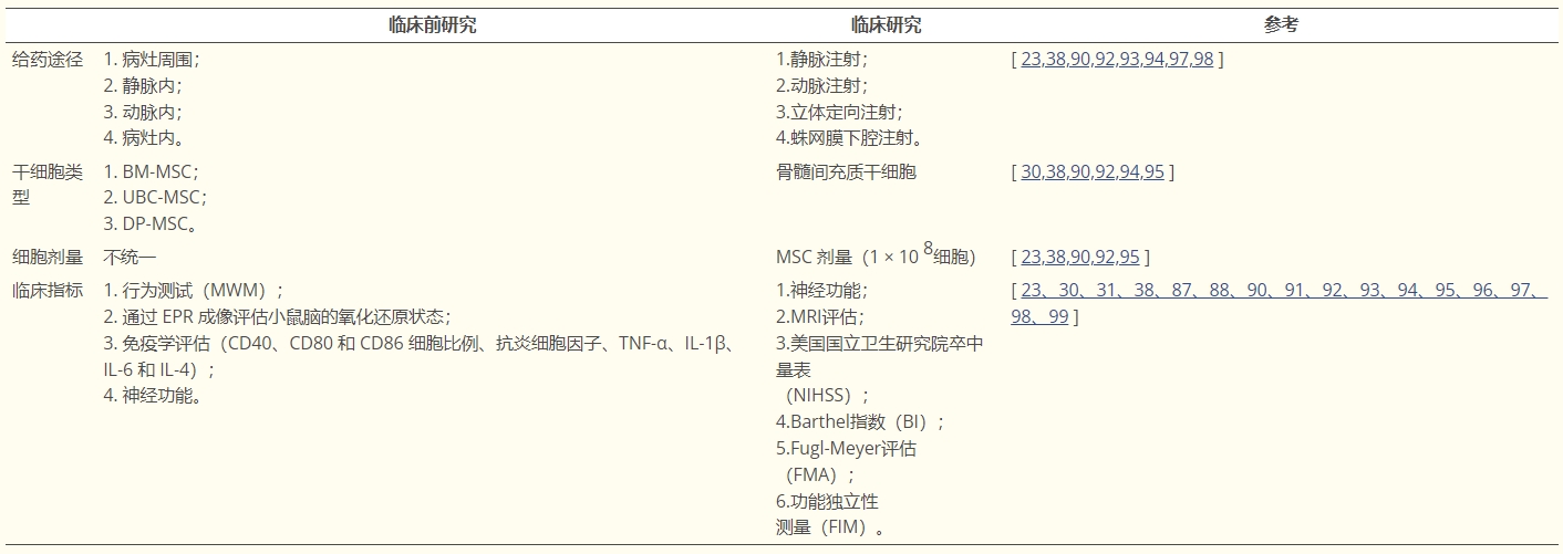 表格4：間充質(zhì)干細胞治療中風(fēng)中的臨床前研究和臨床研究之間的差異
