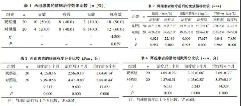 干細胞組的免疫指標明顯降低，且患者疼痛程度緩解，活動(dòng)指數評分下降，均優(yōu)于觀(guān)察組。