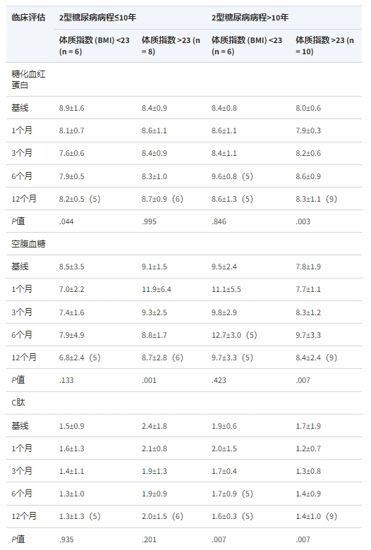 表2：采用單因素方差分析方法分析不同人群HbA1c、空腹血糖及C肽水平隨時(shí)間的變化