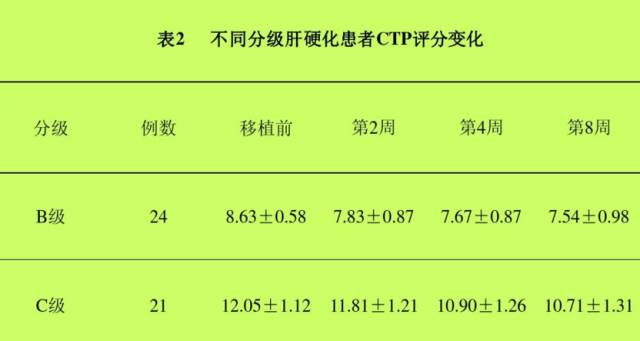 自體骨髓干細胞移植治療肝硬化102例報告。