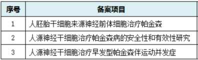 該項目是我國在2015年通過(guò)的第一批干細胞臨床試驗，旨在確保干細胞在安全和符合倫理標準的前提下應用于臨床