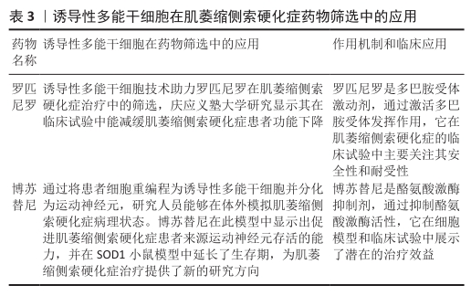 誘導性多能干細胞在肌萎縮側索硬化癥藥物篩選中的應用