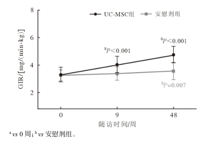 兩組治療前后GIR值變化折線(xiàn)圖