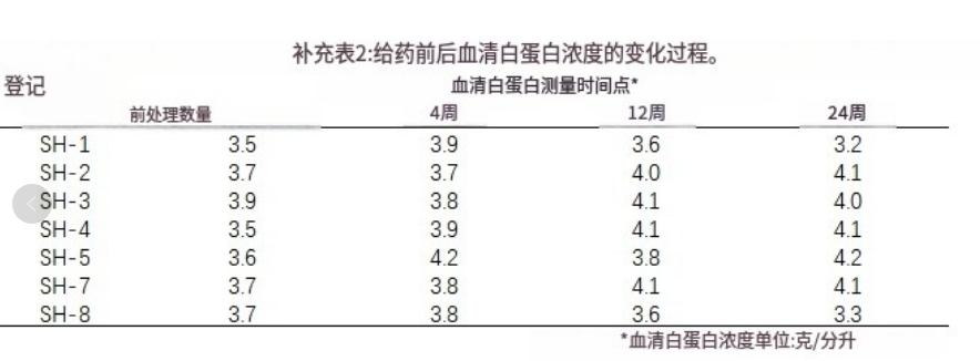 給藥前后血清白蛋白濃度的變化過(guò)程。