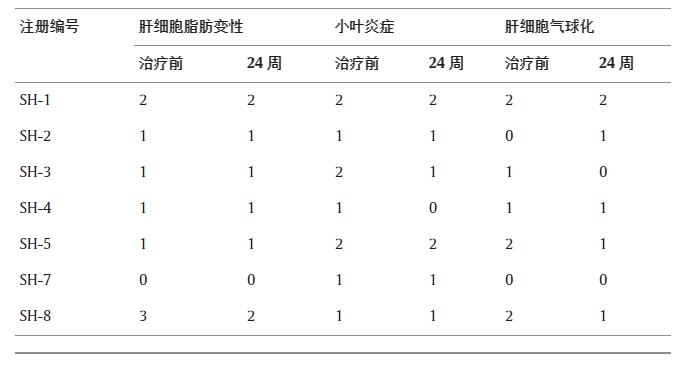 表5：患者治療前和治療后24周的NAFLD活動(dòng)度評分。